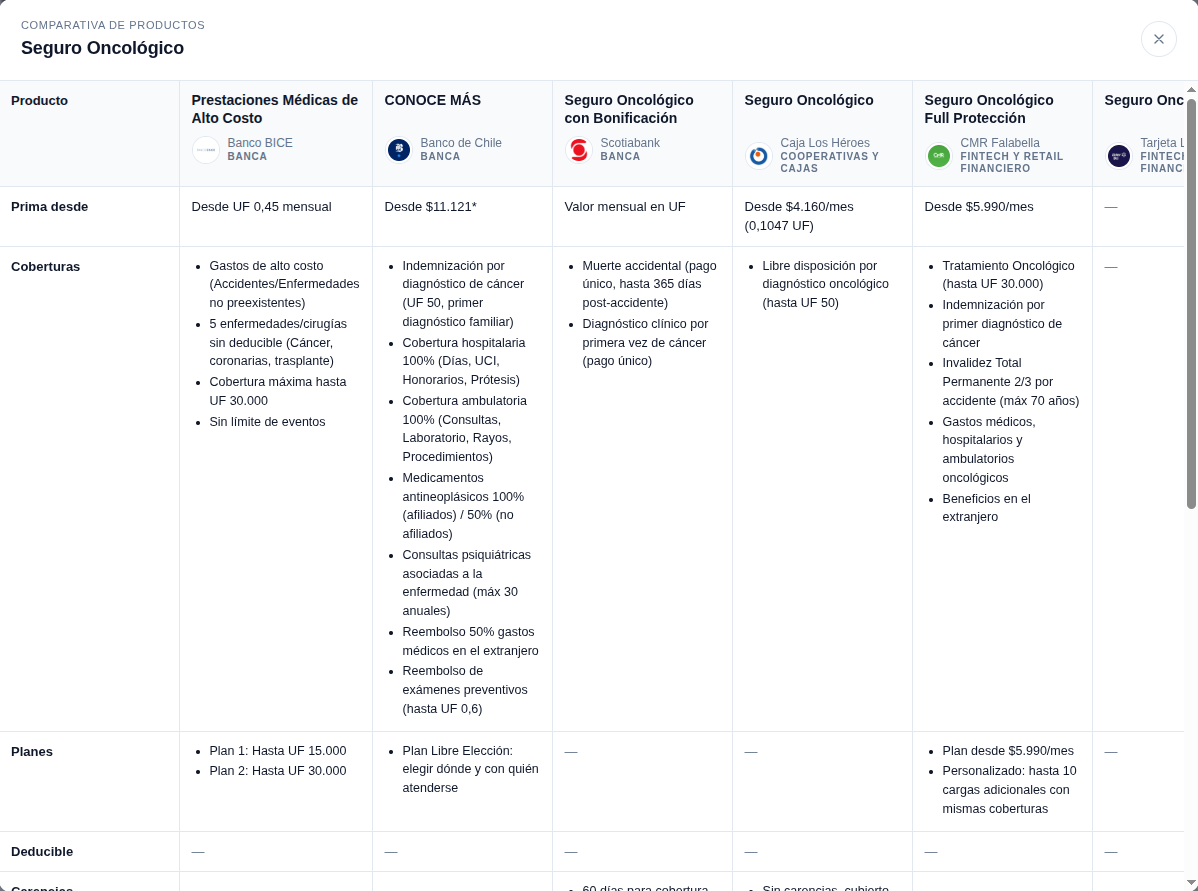 Captura del Mapa de Coberturas de Varys mostrando la comparación de productos de seguros por categoría e institución.